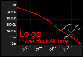 Total Graph of Lolgg