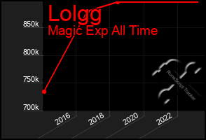 Total Graph of Lolgg