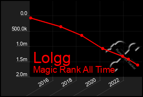 Total Graph of Lolgg