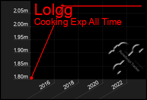 Total Graph of Lolgg