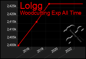 Total Graph of Lolgg