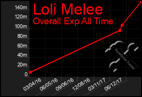 Total Graph of Loli Melee