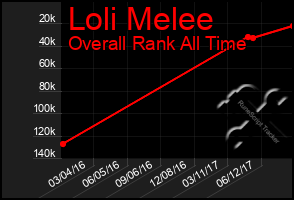 Total Graph of Loli Melee