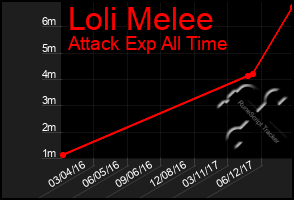 Total Graph of Loli Melee