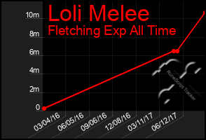 Total Graph of Loli Melee