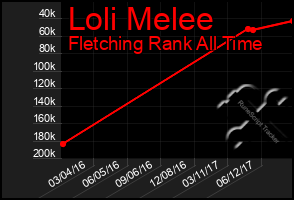 Total Graph of Loli Melee