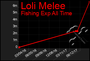 Total Graph of Loli Melee
