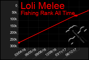Total Graph of Loli Melee