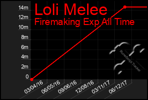 Total Graph of Loli Melee