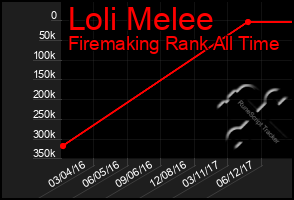 Total Graph of Loli Melee