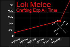 Total Graph of Loli Melee