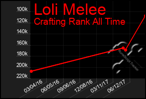 Total Graph of Loli Melee