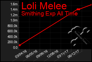 Total Graph of Loli Melee