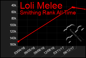 Total Graph of Loli Melee