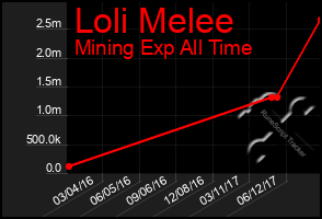 Total Graph of Loli Melee