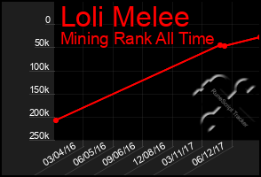 Total Graph of Loli Melee