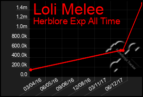 Total Graph of Loli Melee