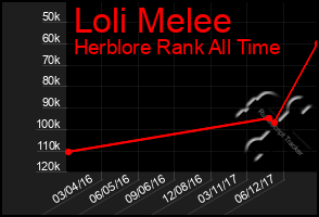 Total Graph of Loli Melee