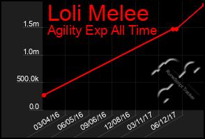 Total Graph of Loli Melee