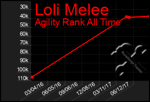 Total Graph of Loli Melee