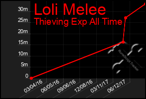 Total Graph of Loli Melee