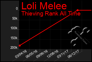 Total Graph of Loli Melee