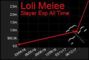 Total Graph of Loli Melee