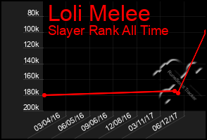 Total Graph of Loli Melee