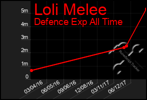 Total Graph of Loli Melee