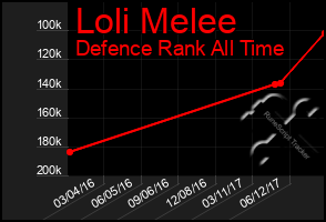 Total Graph of Loli Melee