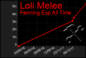 Total Graph of Loli Melee