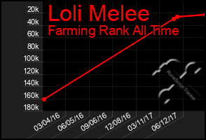Total Graph of Loli Melee
