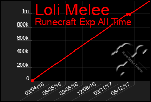 Total Graph of Loli Melee