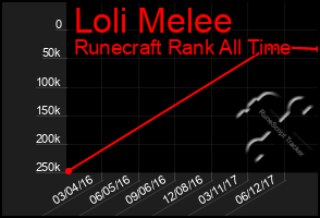 Total Graph of Loli Melee