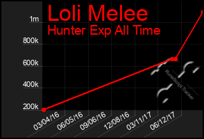 Total Graph of Loli Melee