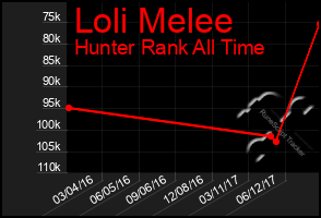 Total Graph of Loli Melee
