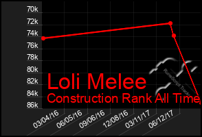 Total Graph of Loli Melee