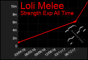 Total Graph of Loli Melee