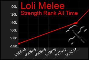 Total Graph of Loli Melee