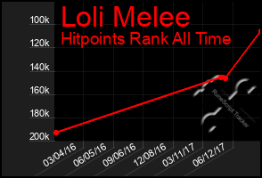 Total Graph of Loli Melee