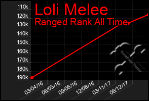 Total Graph of Loli Melee