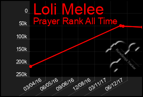 Total Graph of Loli Melee