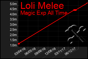 Total Graph of Loli Melee