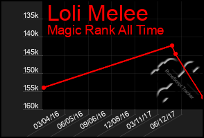 Total Graph of Loli Melee