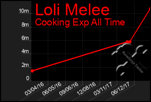 Total Graph of Loli Melee