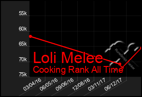 Total Graph of Loli Melee