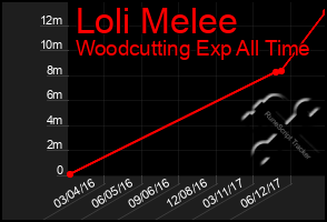 Total Graph of Loli Melee