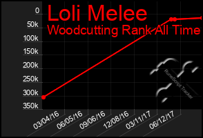 Total Graph of Loli Melee