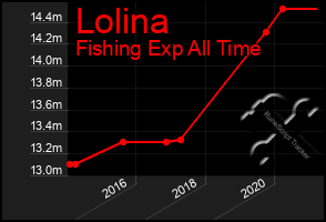 Total Graph of Lolina