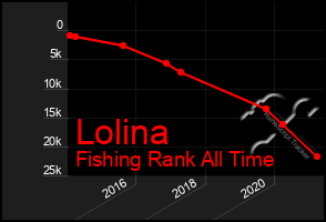 Total Graph of Lolina